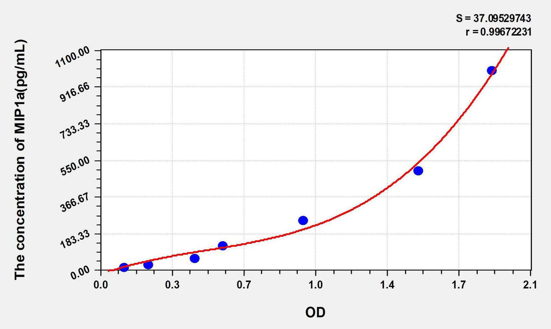 Human MIP1a(Macrophage Inflammatory Protein 1 Alpha) ELISA Kit
