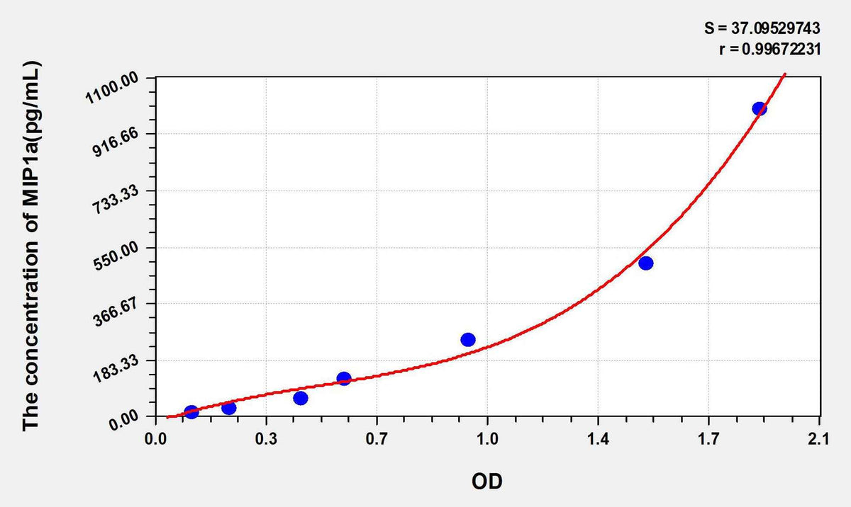 Human MIP1a(Macrophage Inflammatory Protein 1 Alpha) ELISA Kit