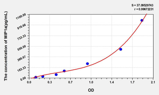 Human MIP1a(Macrophage Inflammatory Protein 1 Alpha) ELISA Kit
