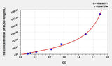 Rat sC5b-9(Soluble Terminal Complement Complex C5b-9) ELISA Kit