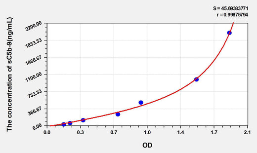 Rat sC5b-9(Soluble Terminal Complement Complex C5b-9) ELISA Kit