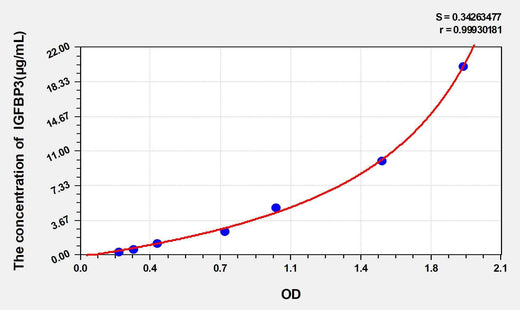 Cattle IGFBP3(Insulin Like Growth Factor Binding Protein 3) ELISA Kit