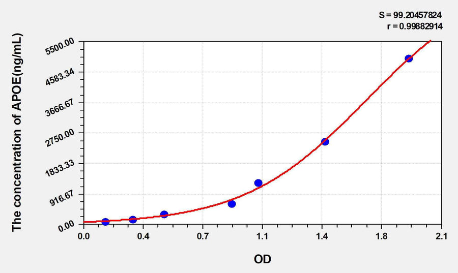 Pig APOE(Apolipoprotein E) ELISA Kit