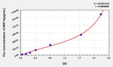 Mouse MIP1a(Macrophage Inflammatory Protein 1 Alpha) ELISA Kit