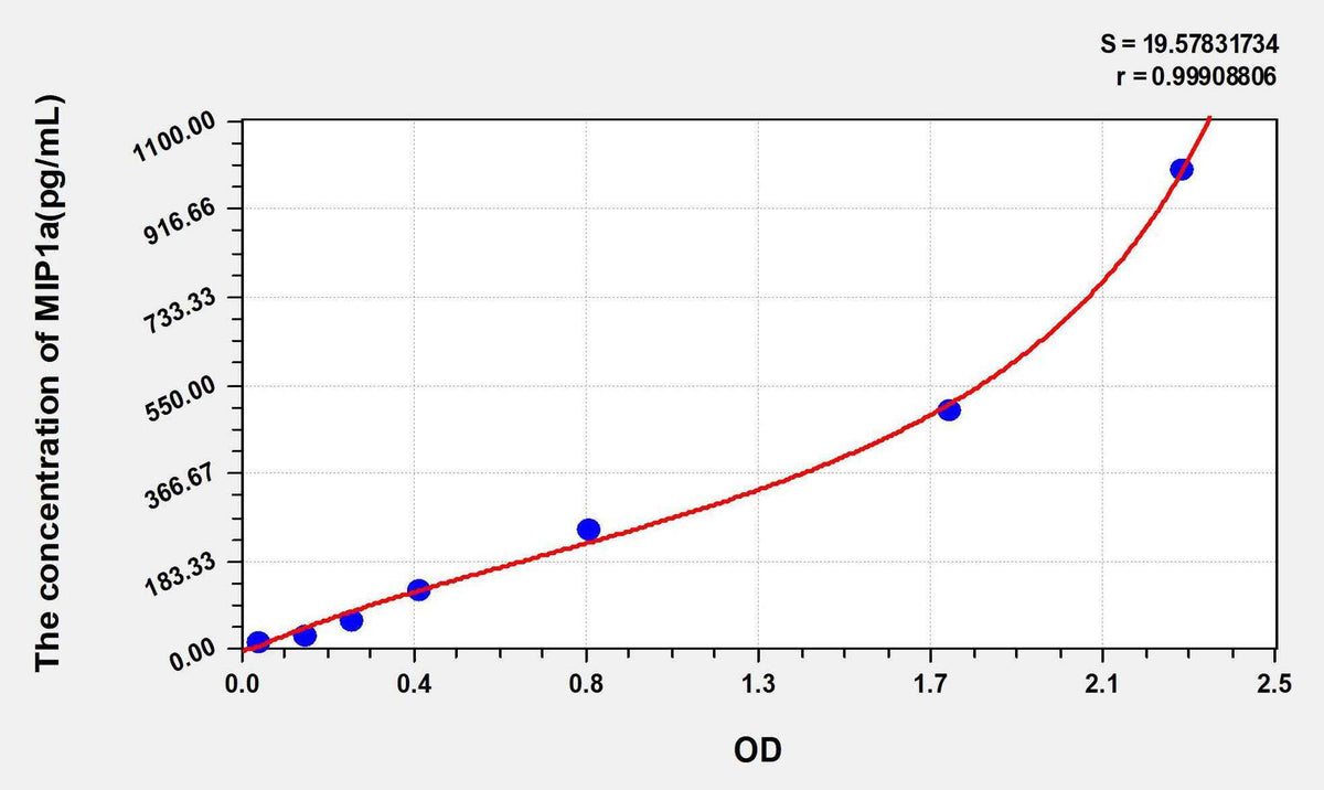 Mouse MIP1a(Macrophage Inflammatory Protein 1 Alpha) ELISA Kit