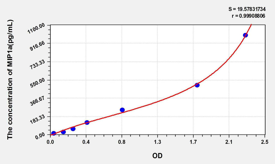 Mouse MIP1a(Macrophage Inflammatory Protein 1 Alpha) ELISA Kit