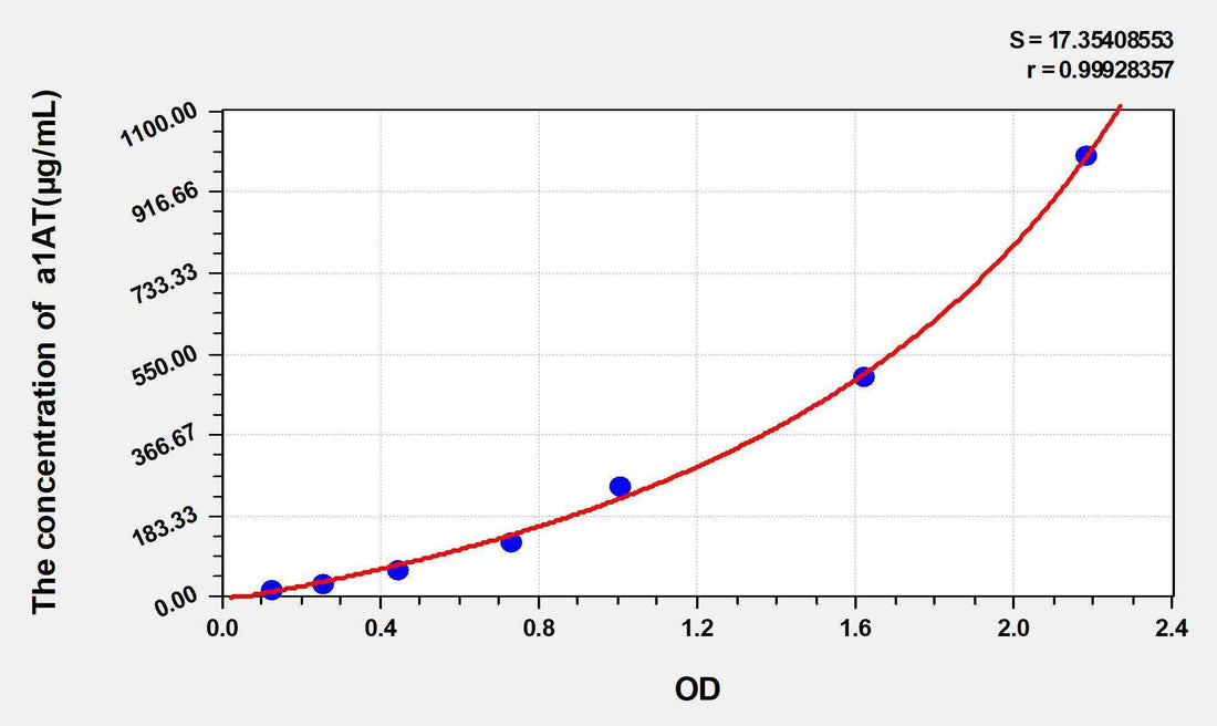 Rat a1AT(Alpha-1-Antitrypsin) ELISA Kit