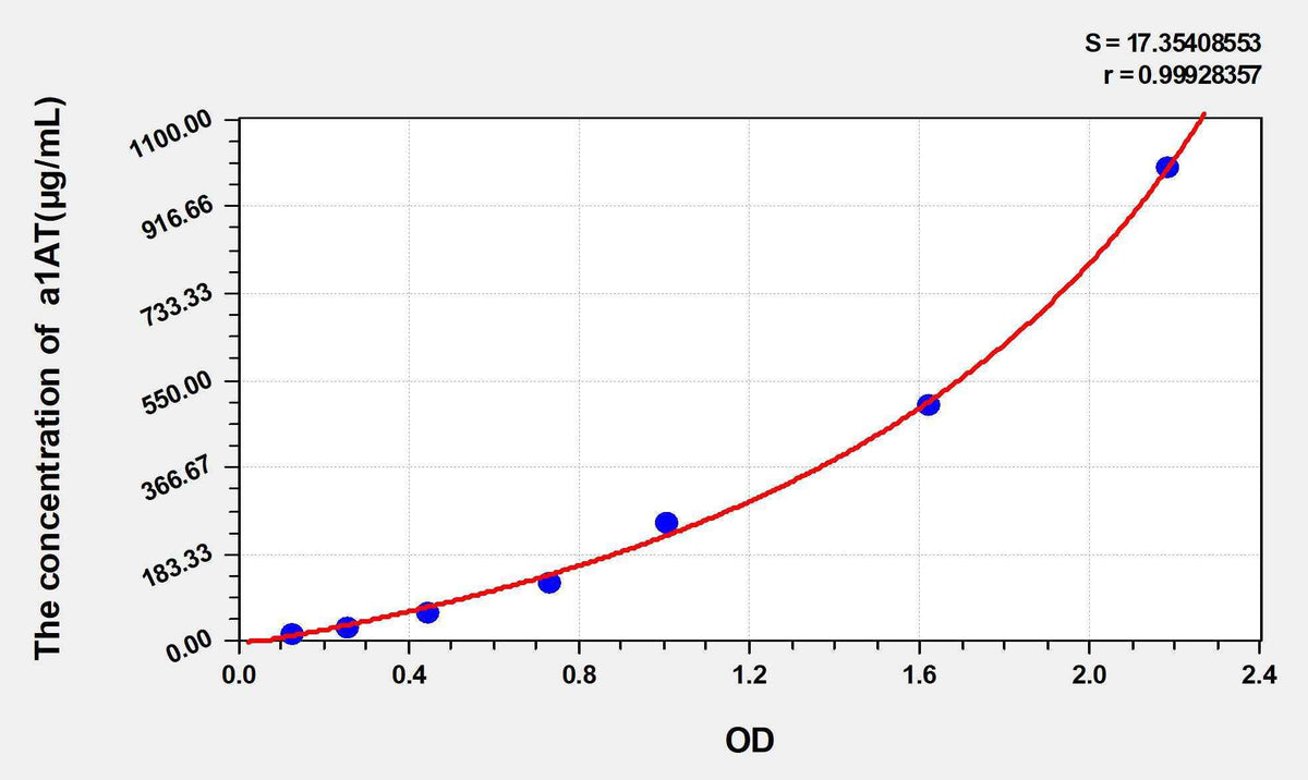 Rat a1AT(Alpha-1-Antitrypsin) ELISA Kit