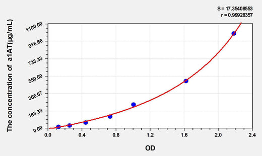 Rat a1AT(Alpha-1-Antitrypsin) ELISA Kit