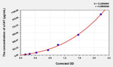 Rat a1AT(Alpha-1-Antitrypsin) Microsample ELISA Kit