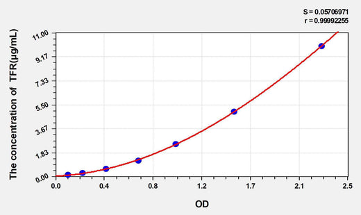 Rat TFR(Transferrin Receptor) ELISA Kit