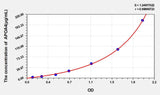 Rat APOA4(Apolipoprotein A4) ELISA Kit