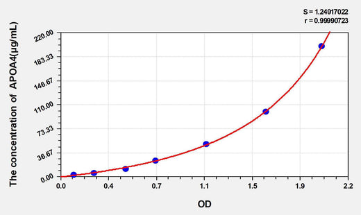 Rat APOA4(Apolipoprotein A4) ELISA Kit