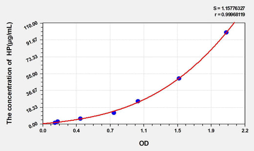 Dog HP(Haptoglobin) ELISA Kit