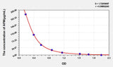 Rat AFM(Afamin) ELISA Kit