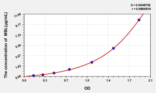 Rat MBL(Mannose Binding Lectin) ELISA Kit