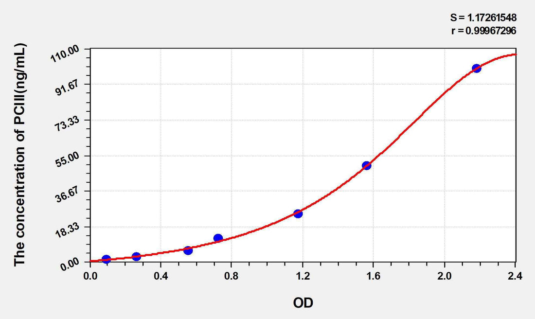 Rat PCIII(Procollagen III) ELISA Kit