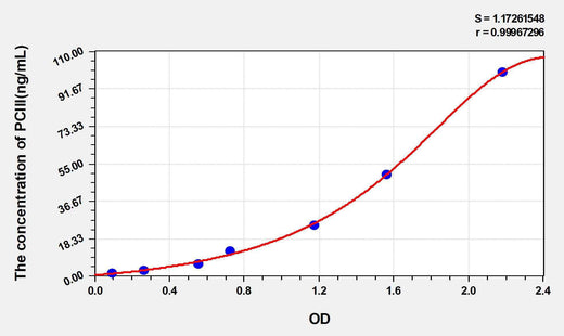 Rat PCIII(Procollagen III) ELISA Kit