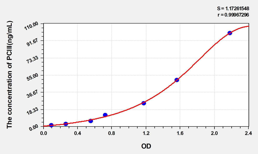 Rat PCIII(Procollagen III) ELISA Kit
