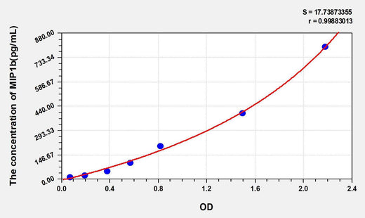 Mouse MIP1b(Macrophage Inflammatory Protein 1 Beta) ELISA Kit