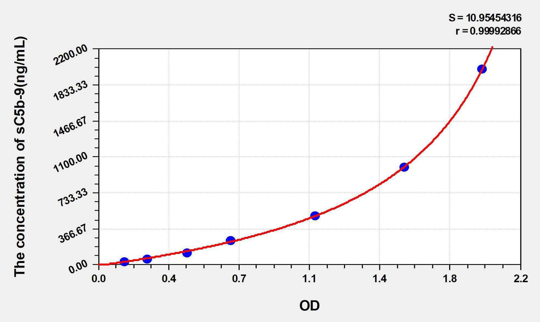 Pig sC5b-9(Soluble Terminal Complement Complex C5b-9) ELISA Kit
