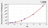 Cattle APOA4(Apolipoprotein A4) ELISA Kit