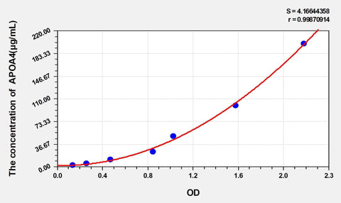 Cattle APOA4(Apolipoprotein A4) ELISA Kit