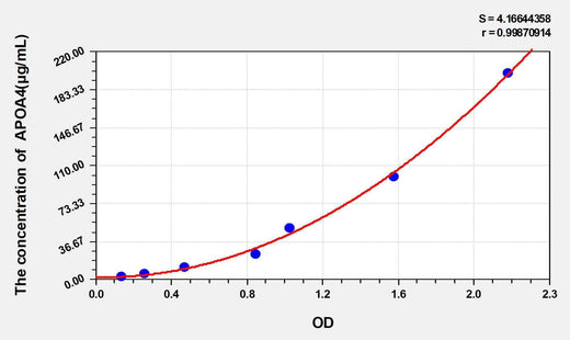 Cattle APOA4(Apolipoprotein A4) ELISA Kit