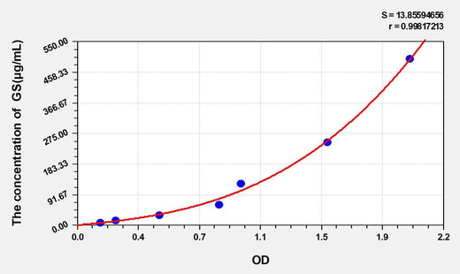 Cattle GS(Gelsolin) ELISA Kit