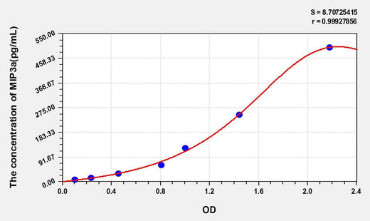Human MIP3a(Macrophage Inflammatory Protein 3 Alpha) ELISA Kit