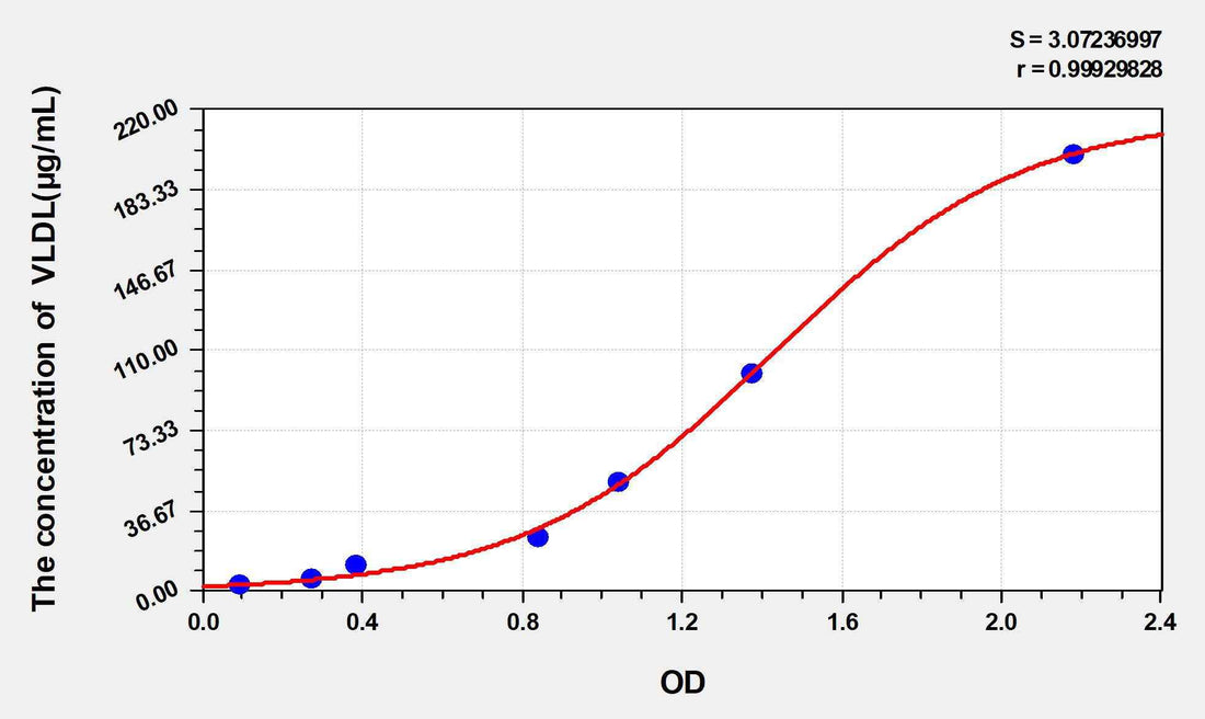 Mouse very low density lipoprotein(VLDL) ELISA Kit