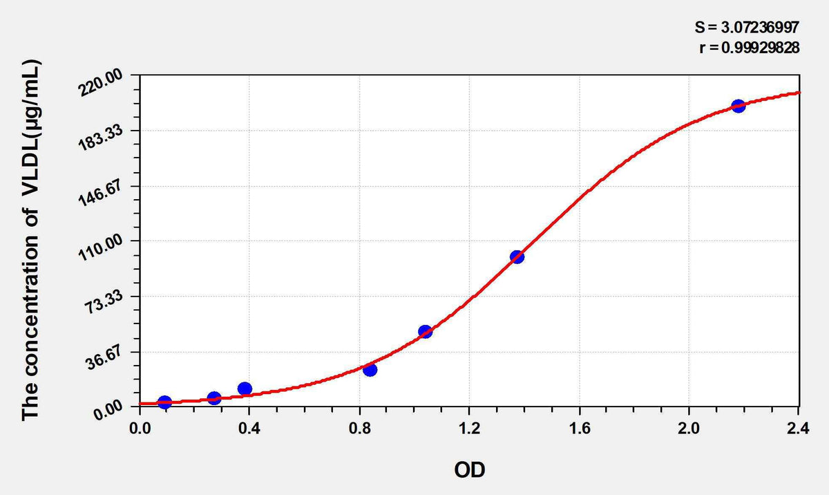 Mouse very low density lipoprotein(VLDL) ELISA Kit