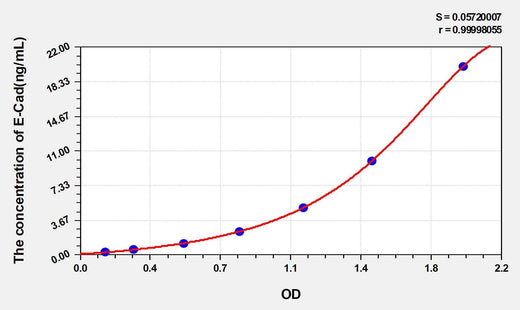 Rat E-Cad(E-Cadherin) ELISA Kit