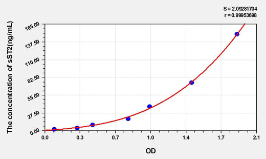 Human sST2(Soluble Suppression Of Tumorigenicity 2) ELISA Kit