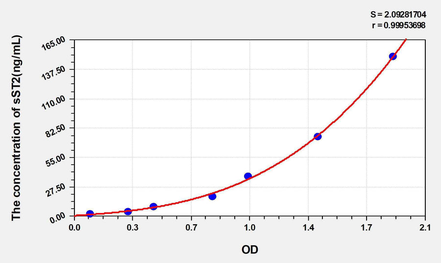 Human sST2(Soluble Suppression Of Tumorigenicity 2) ELISA Kit