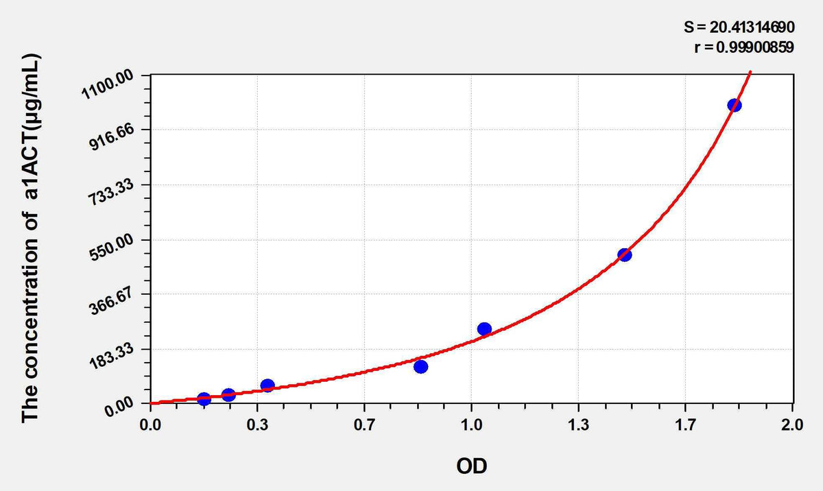 Mouse a1ACT(Alpha-1-Antichymotrypsin) ELISA Kit