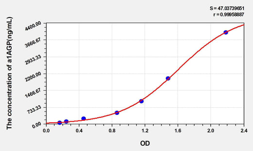 Chicken a1AGP(Alpha-1-Acid Glycoprotein) ELISA Kit