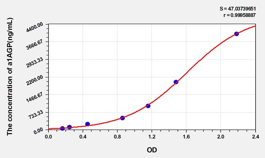 Chicken a1AGP(Alpha-1-Acid Glycoprotein) ELISA Kit