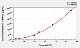 Human MIP3a(Macrophage Inflammatory Protein 3 Alpha) Microsample ELISA Kit
