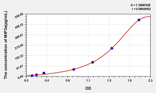 Mouse MIP3a(Macrophage Inflammatory Protein 3 Alpha) ELISA Kit