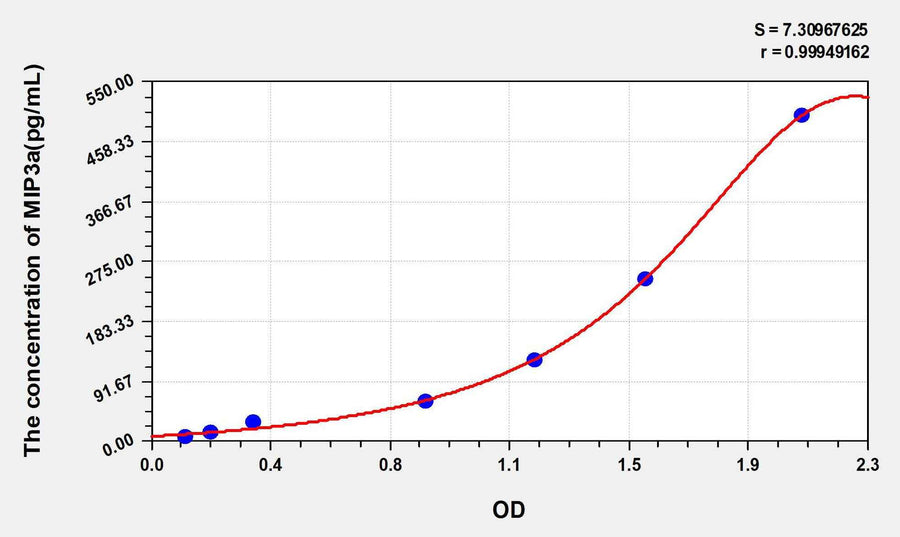 Mouse MIP3a(Macrophage Inflammatory Protein 3 Alpha) ELISA Kit