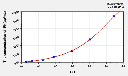 Chicken FN(Fibronectin) ELISA Kit