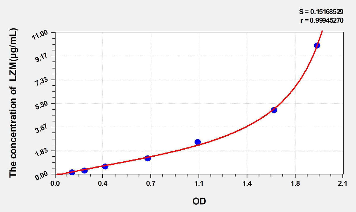 Pig LZM(Lysozyme) ELISA Kit