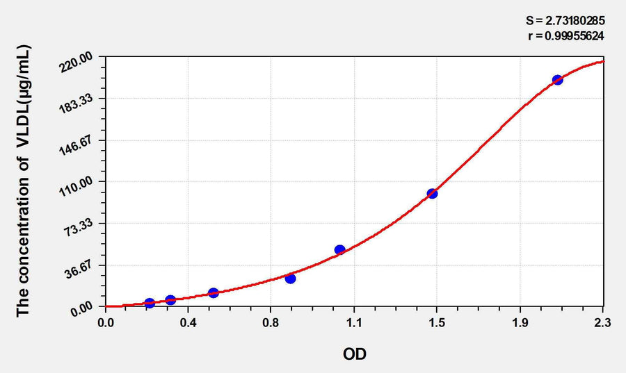 Cattle VLDL(Very Low Density Lipoprotein) ELISA Kit