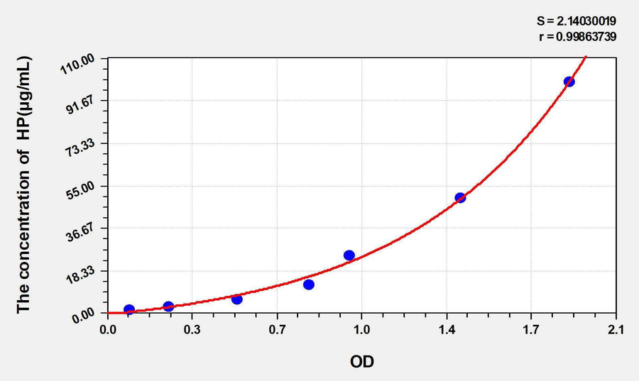 Goat HP(Haptoglobin) ELISA Kit