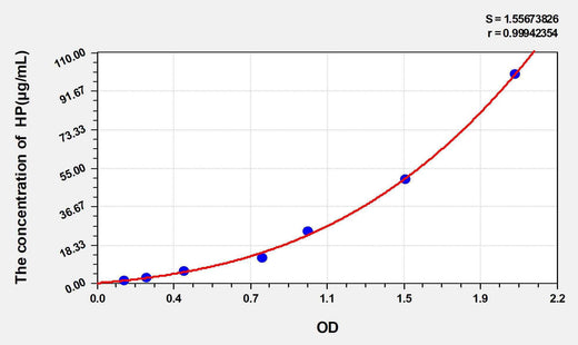 Sheep HP(Haptoglobin) ELISA Kit