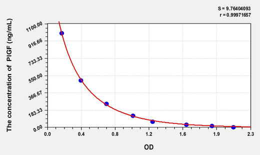 Mouse PIGF(Phosphatidylinositol-glycan biosynthesis class F protein) ELISA Kit