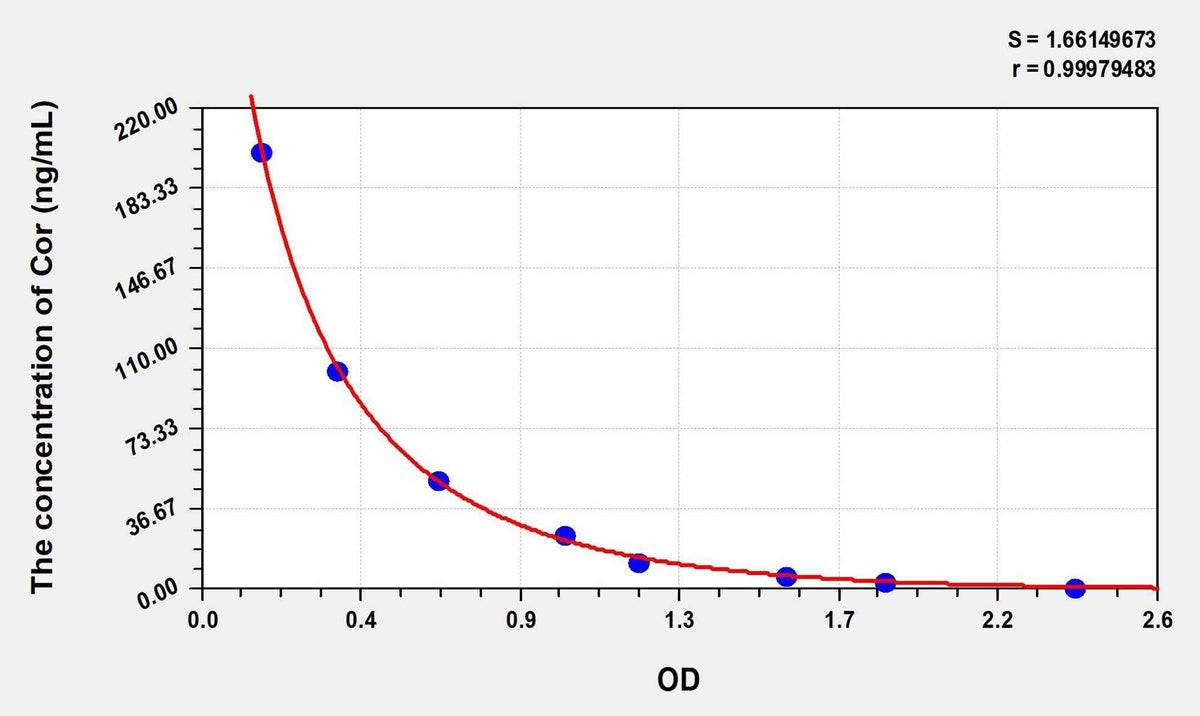 Cor(Cortisone) ELISA Kit