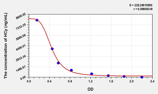 Rat HCy(Homocysteine) ELISA Kit