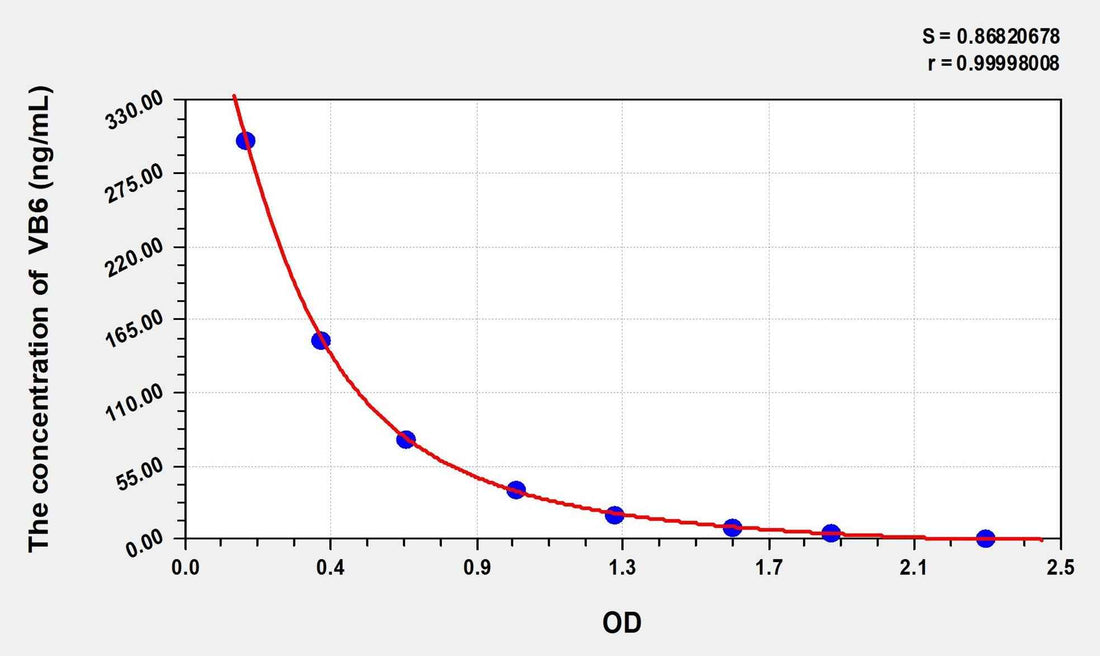 Human VB6(Vitamin B6) ELISA Kit